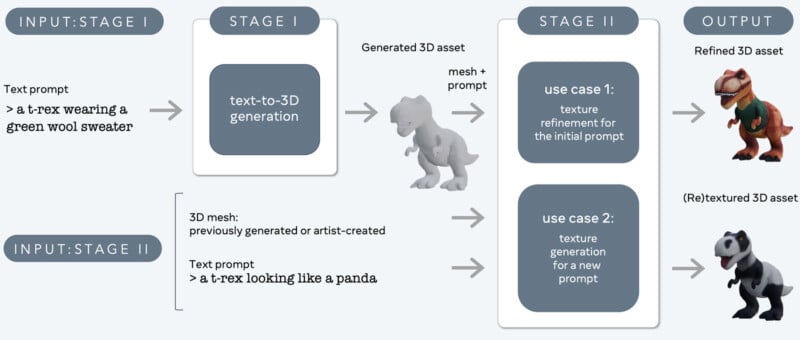 Diagram showing stages of text-to-3D object generation. Input: "a t-rex wearing a green wool sweater" is processed into a 3D model in Stage I. In Stage II, texture is refined for the initial prompt or generated for a new prompt ("a t-rex looking like a panda"). Output: final 3D models.