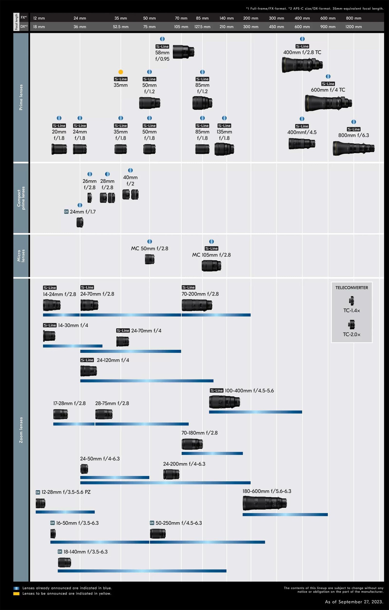 A chart showing a variety of camera lenses, organized by sensor type (full-frame and APS-C), focal length (14mm to 600mm), and maximum aperture. The chart includes lenses such as 400mm f/2.8 TC, 24-70mm f/2.8, 70-200mm f/2.8, and various teleconverters.