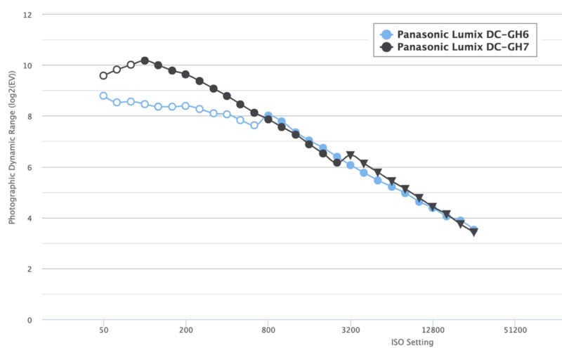 A line graph comparing the Photographic Dynamic Range (log2(EV)) of two cameras, Panasonic Lumix DC-GH6 and Panasonic Lumix DC-GH7, across various ISO settings. The GH6 is marked with blue circles, and the GH7 is marked with black triangles.