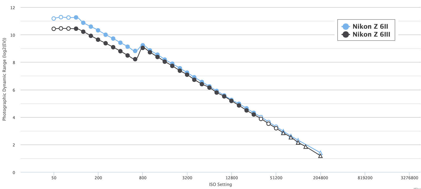 The Nikon Z6 III's Peak Dynamic Range Lags Far Behind its Predecessor's