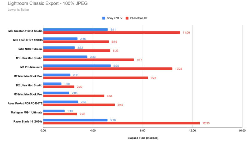 A bar chart comparing the export times of various computing devices in Lightroom Classic for 100% JPEGs. Devices tested include MSI Creator, MSI Titan, Intel NUC, MacBook models, Asus ProArt, Razer Blade, and more, with elapsed time in minutes and seconds.