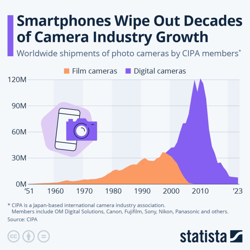 A chart titled "Smartphones Wipe Out Decades of Camera Industry Growth" shows worldwide shipments of photo cameras by CIPA members from 1951 to 2023. It depicts a sharp decline in both film and digital camera shipments post-2010, correlating with the rise of smartphones.