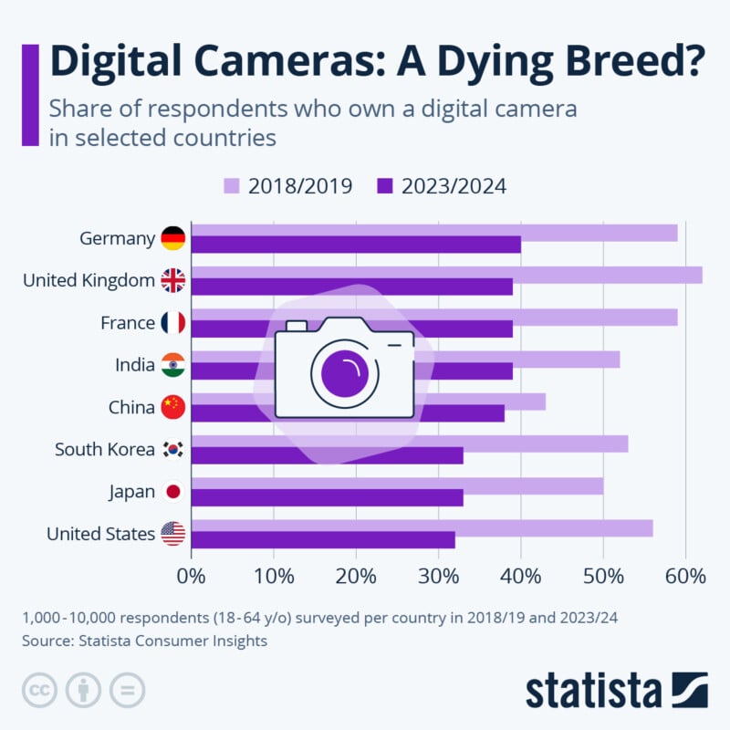 A bar chart titled "Digital Cameras: A Dying Breed?" shows the share of respondents who own a digital camera in Germany, United Kingdom, France, India, China, South Korea, Japan, and the United States for the years 2018/2019 and 2023/2024.