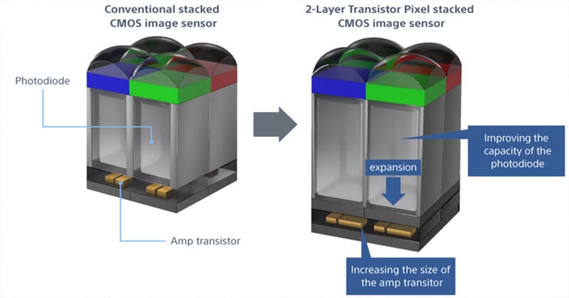 A comparison diagram shows a conventional stacked CMOS image sensor on the left and a 2-layer transistor pixel stacked CMOS image sensor on the right. The right diagram highlights improvements in photodiode capacity and amp transistor size expansion.