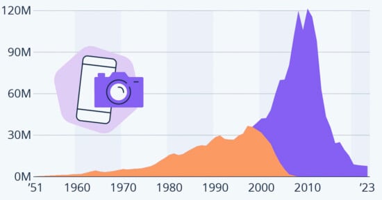 A graph showing the number of photos over time from 1951 to 2023. It features a sharp increase in digital photos since the early 2000s, peaking around 2012, and a decline afterward. An icon of a camera and smartphone is overlaid on the left side of the graph.