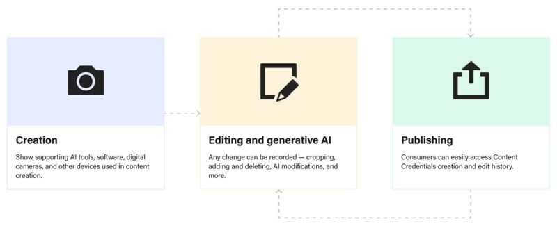 A flowchart illustrating the stages of content creation: "Creation" with a camera icon, "Editing and generative AI" with a pencil icon, and "Publishing" with an upload icon. Dotted arrows connect the stages sequentially, emphasizing the process flow.