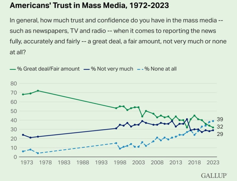 A line graph titled "Americans' Trust in Mass Media, 1972-2023" shows three lines depicting trust levels: % Great Deal/Fair amount, % Not Very Much, and % None at All. Over time, trust decreases across the board. As of 2023, "Not Very Much" and "None at All" have increased.