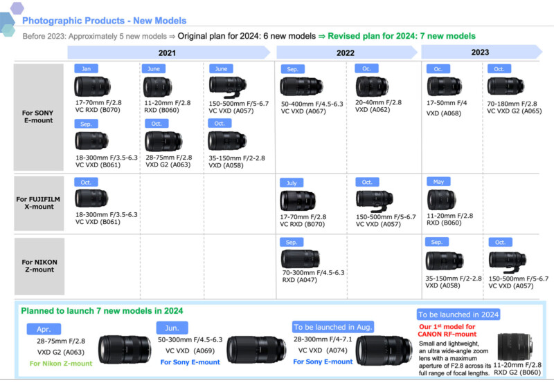 A timeline chart detailing the release plans for new photographic products from 2021 to 2024. Includes lens models for Sony E-mount, Fujifilm X-mount, and Nikon Z mount, with visual icons and text indicating launch dates and changes in plans for 2024.