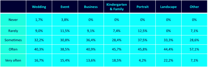 A table displays percentages of different types of photography services and their frequencies. Categories include Wedding, Event, Business, Kindergarten & Family, Portrait, Landscape, and Other. Frequency options are Never, Rarely, Sometimes, Often, and Very often.