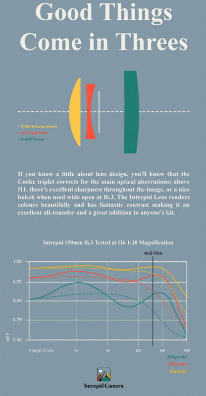 Informational poster advertising the Intrepid 150mm f6.3 camera lens. It features a chart comparing the MTF (Modulation Transfer Function) of different lenses, highlighting the sharpness and all-around performance of the Intrepid lens for 4x5 film photography.