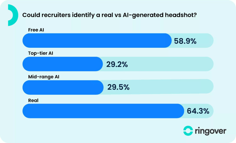 A bar graph titled "Could recruiters identify a real vs AI-generated headshot?" with four bars. The percentages are: Free AI 58.9%, Top-tier AI 29.2%, Mid-range AI 29.5%, Real 64.3%. The "Real" bar has the highest percentage. A "ringover" logo is at the bottom.