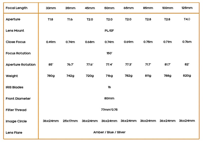 A table comparing different lenses with varying focal lengths. It includes specifications like aperture, lens mount, close focus, focus rotation, aperture rotation, weight, iris blades, front diameter, filter thread, image circle, and lens flare options.