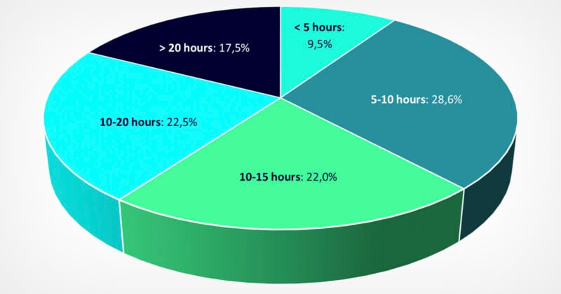 A pie chart displaying weekly exercise duration categories. Segments include: less than 5 hours (9.5%), 5-10 hours (28.6%), 10-15 hours (22.0%), 10-20 hours (22.5%), and more than 20 hours (17.5%).