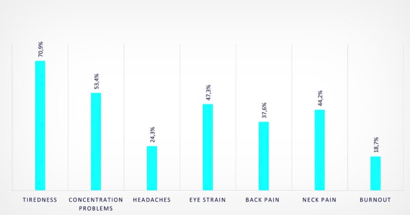 A bar chart illustrates the percentages of various symptoms among a group. Tiredness leads at 70.9%, concentration problems at 53.4%, headaches at 24.3%, eye strain at 47.3%, back pain at 37.6%, neck pain at 44.2%, and burnout at 18.7%.