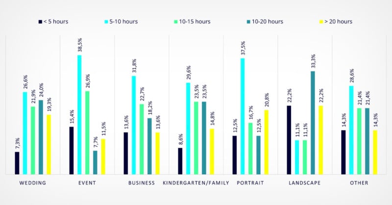 A bar chart visualizing the amount of time photographers spend on different types of photography: wedding, event, business, kindergarten/family, portrait, landscape, and other. Data is divided into five categories of hours: <5, 5-10, 10-15, 15-20, and >20.