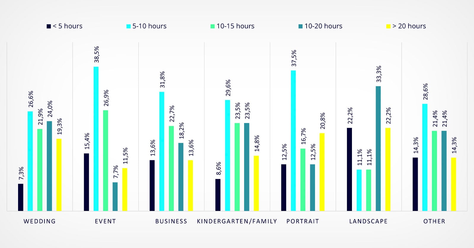 Over Half of Photographers Often Experience Editing Fatigue, Says Study