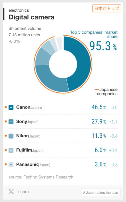 An infographic titled "Digital camera" showing the shipment volume of 7.18 million units, a 0.3% decrease. The top 5 companies' market share pie chart shows 95.3% dominance by Japanese companies: Canon 46.5%, Sony 27.9%, Nikon 11.3%, Fujifilm 6.0%, and Panasonic 3.6%.