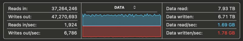 A data monitoring dashboard shows various metrics. Reads in: 37,264,246; Writes out: 47,270,693; Reads in/sec: 1,924; Writes out/sec: 6,786. In the Data section: Data read: 7.93 TB; Data written: 6.71 TB; Data read/sec: 1.69 GB; Data written/sec: 1.78 GB.