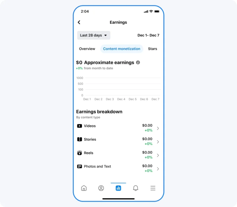 A mobile app screenshot showing earnings analytics. The graph is empty, indicating $0 approximate earnings from December 1 to December 7. The earnings breakdown includes Videos, Stories, Reels, and Photos and Text, each with $0.00 income and 0% change.