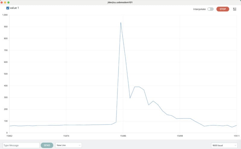 A line graph showing a sharp spike from below 100 to over 800, followed by a rapid decline and leveling out around 100. The X-axis values range from 15452 to 15511. The interface includes "SEND" and "STOP" buttons.