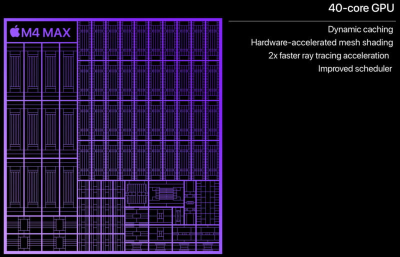 A technical diagram of the M4 Max 40-core GPU with text features: "Dynamic caching, Hardware-accelerated mesh shading, 2x faster ray tracing acceleration, Improved scheduler." The diagram has a grid-like structure on a black background.