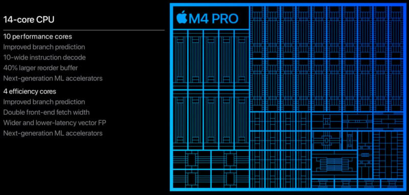 Diagram of an M4 Pro chip architecture. The left side lists features: 10 performance cores, 4 efficiency cores, improved branch prediction, wider instruction decode, larger reorder buffer, and next-gen ML accelerators. The right shows a circuit layout.