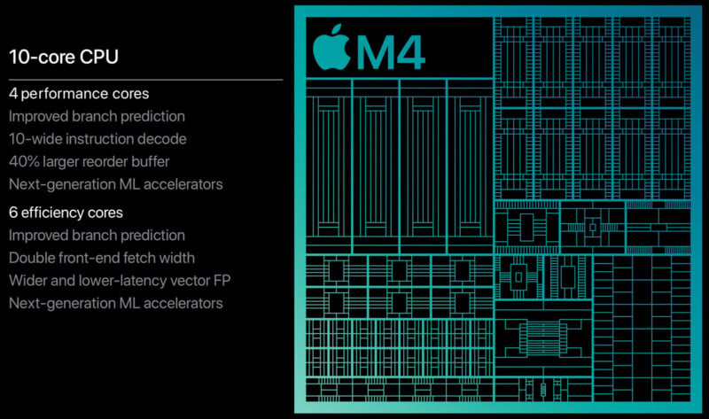 Diagram of a 10-core CPU with labeled features. Left: Text highlights 4 performance cores, 6 efficiency cores, and their technical specs. Right: Apple M4 chip architecture illustration with various circuit patterns and structures.