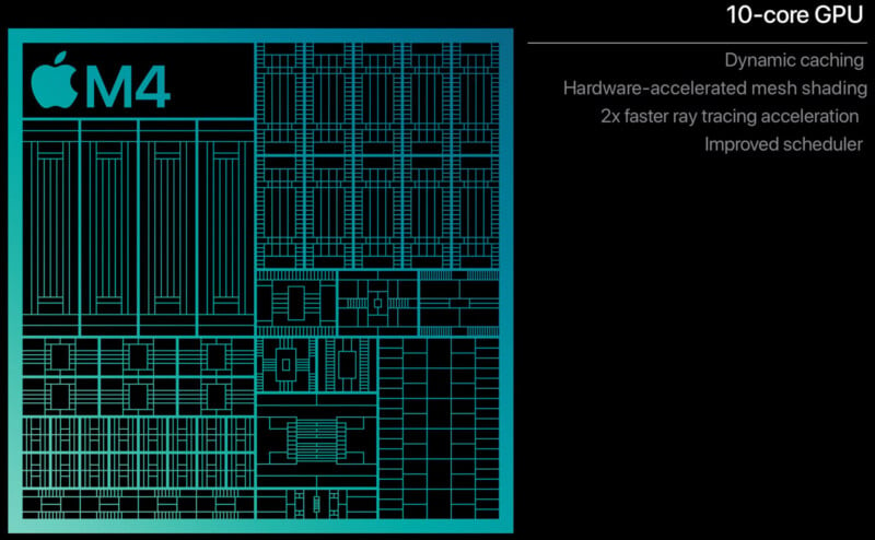 Blueprint-style illustration of an Apple M4 chip next to the text: "10-core GPU, Hardware-accelerated mesh shading, Dynamic caching, 2x faster ray tracing acceleration, Improved scheduler." The Apple logo is visible in green.