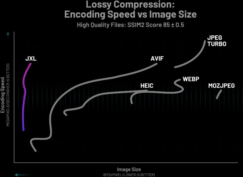 A graph titled "Lossy Compression: Encoding Speed vs. Image Size" shows various image formats. The y-axis represents MegaPixels/second and the x-axis shows Image Size (Bits/Pixel). Formats plotted include JXL, JPEG Turbo, AVIF, MOZJPEG, HEIC, and WEBP.