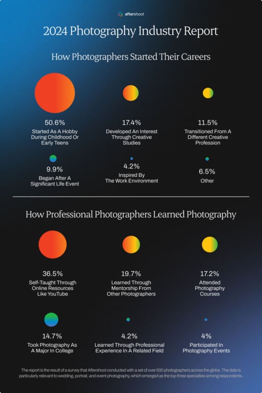 Infographic titled "2024 Photography Industry Report" displays statistics on how photographers started their careers and how they learned photography. Key data includes 50.6% starting as a hobby and 36.5% being self-taught. Additional various percentages shown.