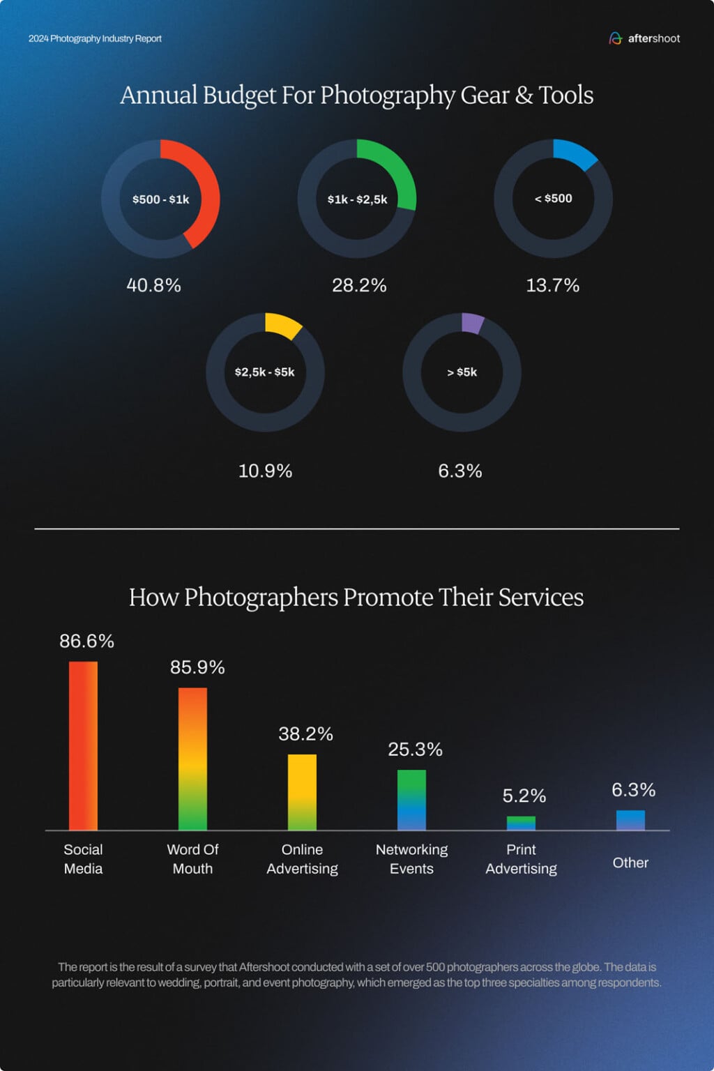 More Than Half of Pros Became Interested in Photography as Kids | PetaPixel