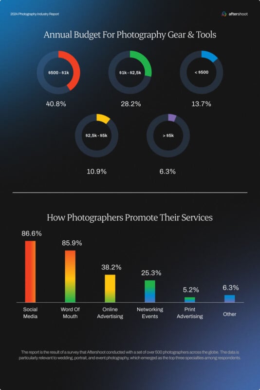  Bar chart of promotional methods, including social media, word of mouth, and more.