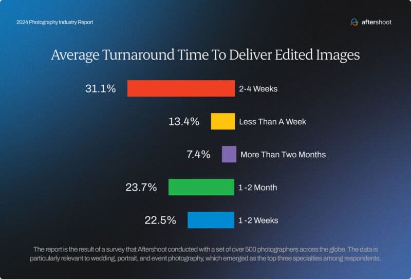 Infographic showing average turnaround times for delivering edited images: 31.1% take 2-4 weeks, 23.7% take 1-2 months, 22.5% take 1-2 weeks, 13.4% take less than a week, and 7.4% take more than two months. Data from over 500 photographers.