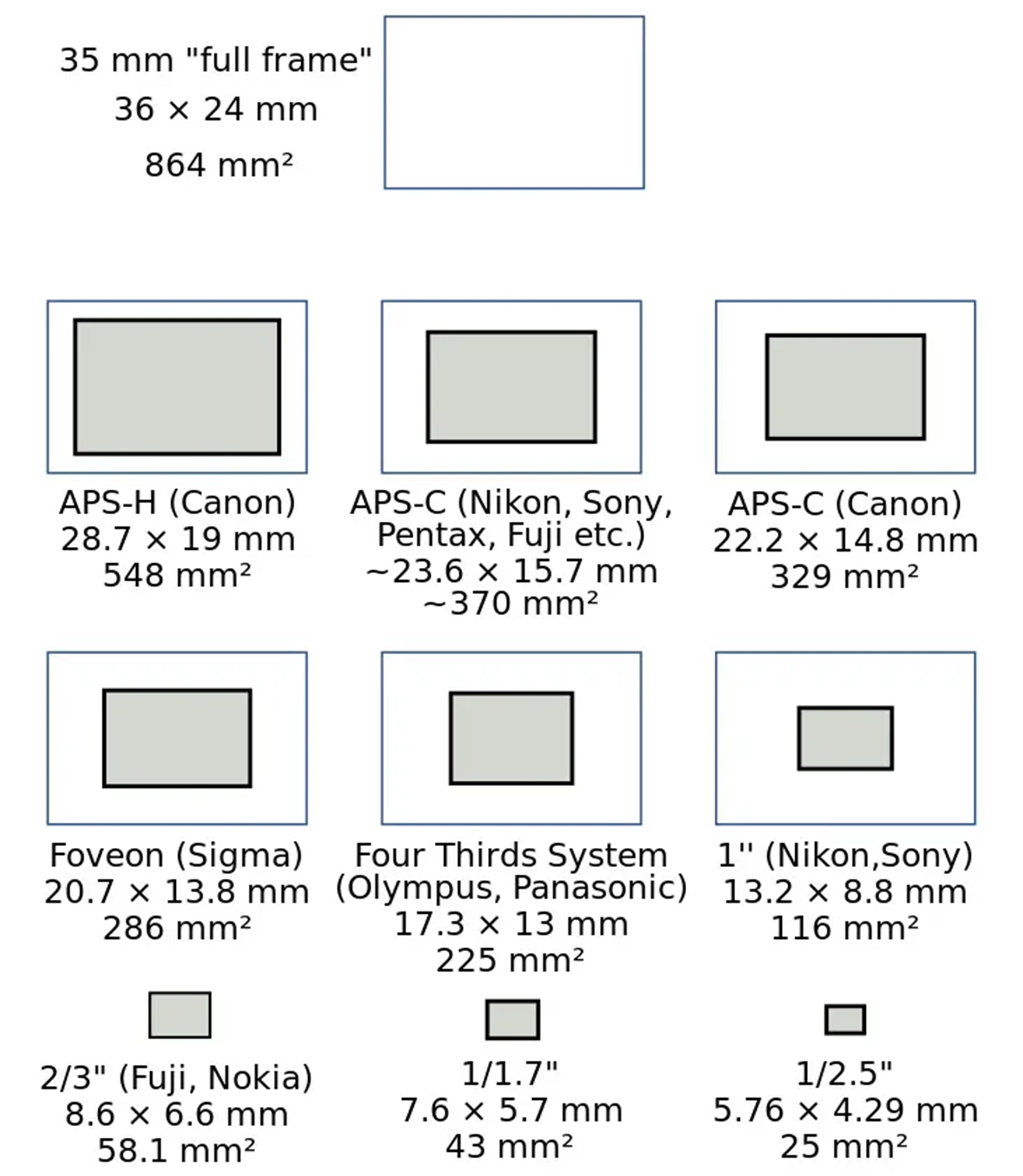 A comparison of different camera sensor sizes. From largest to smallest: Full frame, APS-H, APS-C (Nikon/Sony/Pentax/Fuji), APS-C (Canon), Foveon, Four Thirds System, 1", 2/3", 1/1.7", and 1/2.3". Sizes range from 864 mm² to 25 mm².