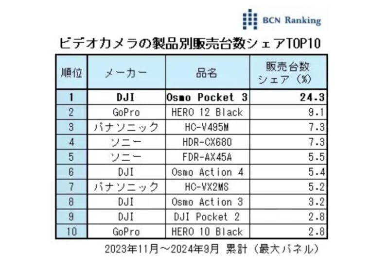 An image showing a table of the top 10 video camera sales rankings by BCN Ranking. The table lists brands, products, and sales shares, with DJI Osmo Pocket 3 at 24.3% leading the list. The period is from November 2023 to April 2024.