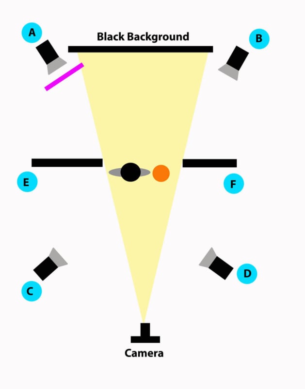 A diagram illustrating a photography setup with a camera, four lights labeled A, B, C, and D, and a black backdrop. Two additional elements, E and F, flank the center, where a black and an orange object are positioned under a yellow spotlight.