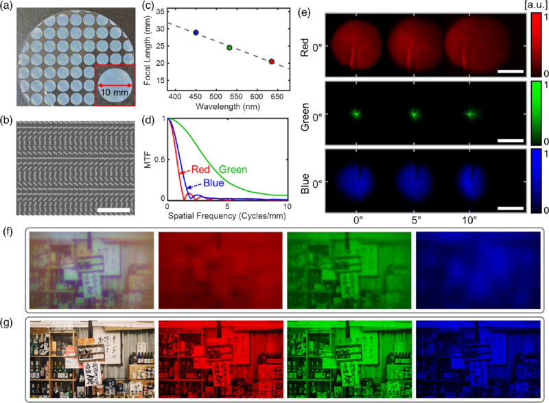 Une image composite montrant : (a) un réseau d'objectifs, (b) une section d'objectif zoomée, (c) un graphique de la distance focale en fonction de la longueur d'onde, (d) un graphique de la fonction de transfert de modulation (MTF), (e) rouge/vert/bleu fonctions d'étalement de points, (f) images couleur et (g) échantillons de documents.