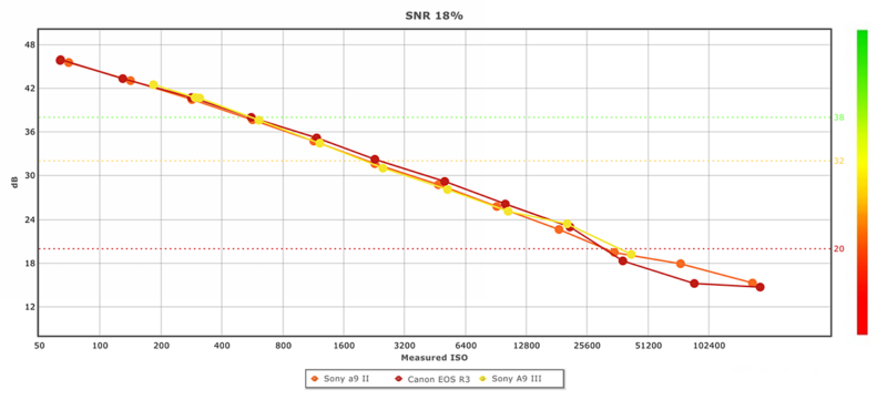 A line graph shows the signal-to-noise ratio (SNR) at 18% for Sony a9 II, Canon EOS R3, and Sony a9 III across measured ISO values from 50 to 102400. The SNR decreases as ISO increases, with three colored lines for each camera.