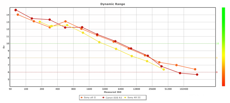 A line graph comparing dynamic range across measured ISO levels for three cameras: Sony a9 II (orange), Canon EOS R3 (red), and Sony A9 III (yellow). The y-axis represents exposure value (EV), and the x-axis shows ISO levels.