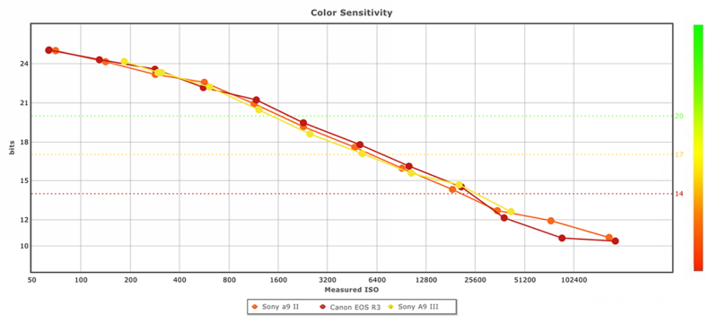 Graph titled "Color Sensitivity" displaying three lines, comparing color sensitivity to measured ISO for Sony a1, Canon EOS R3, and Sony a9 III. Lines slope downward, showing sensitivity decreasing with higher ISO. Color-coded lines with varying dot markers.