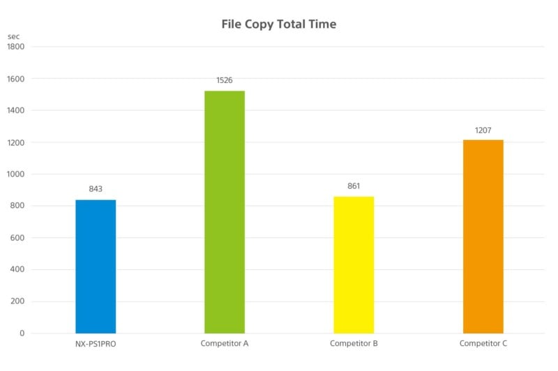 Bar chart titled "File Copy Total Time" comparing four products. NX-PSIPRO: 843s (blue), Competitor A: 1526s (green), Competitor B: 861s (yellow), Competitor C: 1207s (orange). Y-axis shows time in seconds.