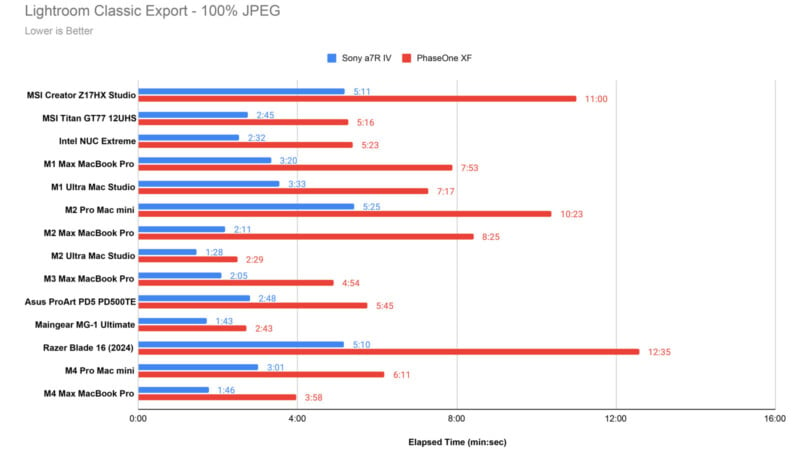 Bar chart comparing Lightroom Classic Export times for various devices. Presents elapsed time in minutes and seconds, with Sony a7RV and PhaseOne XF as categories. Devices include MSI, Intel NUC, MacBook, Maingear, and Razer, showing performance differences.