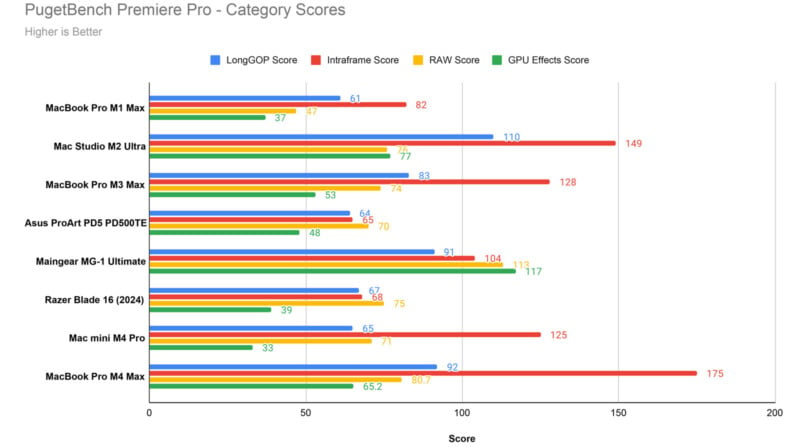 Bar chart comparing category scores for different devices in PugetBench Premiere Pro. Categories include LongGOP, Intraframe, RAW, and GPU effects. Highest scores are for MacBook Pro M1 Max and MacBook Pro M4 Max in each category.