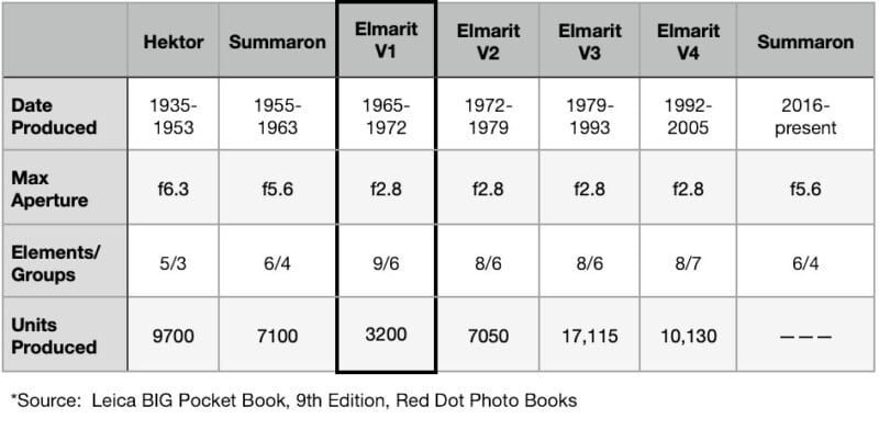 A table comparing Leica lens models: Hektor, Summaron, and Elmarit V1-V4. It lists production years, max aperture, elements/groups, and units produced. Notably, Elmarit V3 had the highest units at 17,115. Source: Leica BIG Pocket Book.