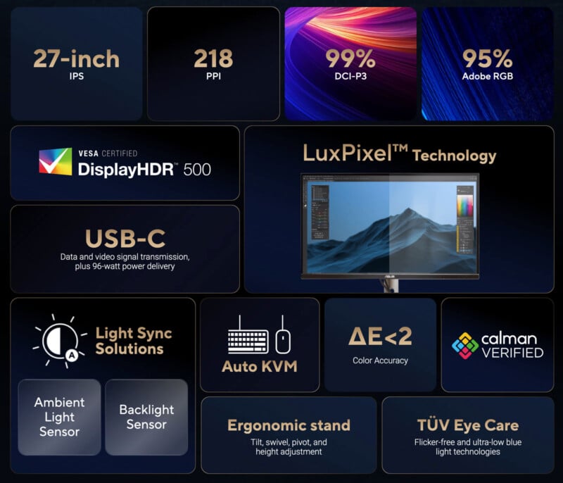 An infographic showcasing monitor features: 27-inch, 218 PPI, 99% DCI-P3, 95% Adobe RGB, VESA DisplayHDR 500, LuxPixel Technology, USB-C, Auto KVM, ergonomic stand, light sensors, ΔE<2 color accuracy, TÜV Eye Care, and CalMAN verified.