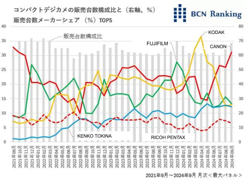 Line graph showing sales share trends of compact digital camera manufacturers from September 2021 to September 2024. Brands include Kodak, Canon, Fujifilm, Ricoh Pentax, and Kenko Tokina, each represented by different colored lines. Labels indicate each brand.