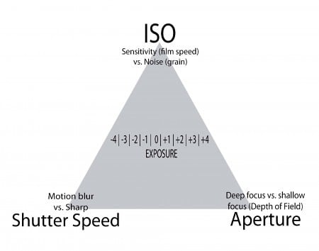 Triangle diagram illustrating the exposure triangle in photography. ISO at the top (sensitivity vs. noise), Shutter Speed at the bottom left (motion blur vs. sharpness), and Aperture at the bottom right (deep vs. shallow focus). Central scale shows exposure levels from -4 to +4.