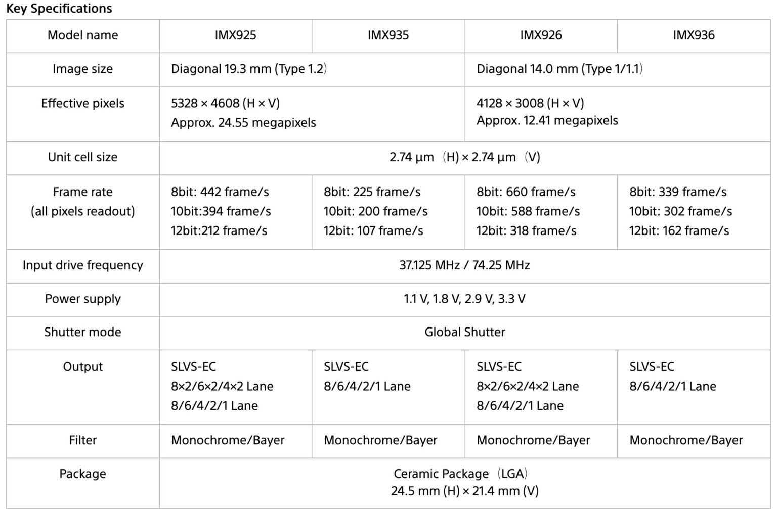Sony's New 24.5MP Global Shutter Sensor Shoots at up to 442 FPS | PetaPixel