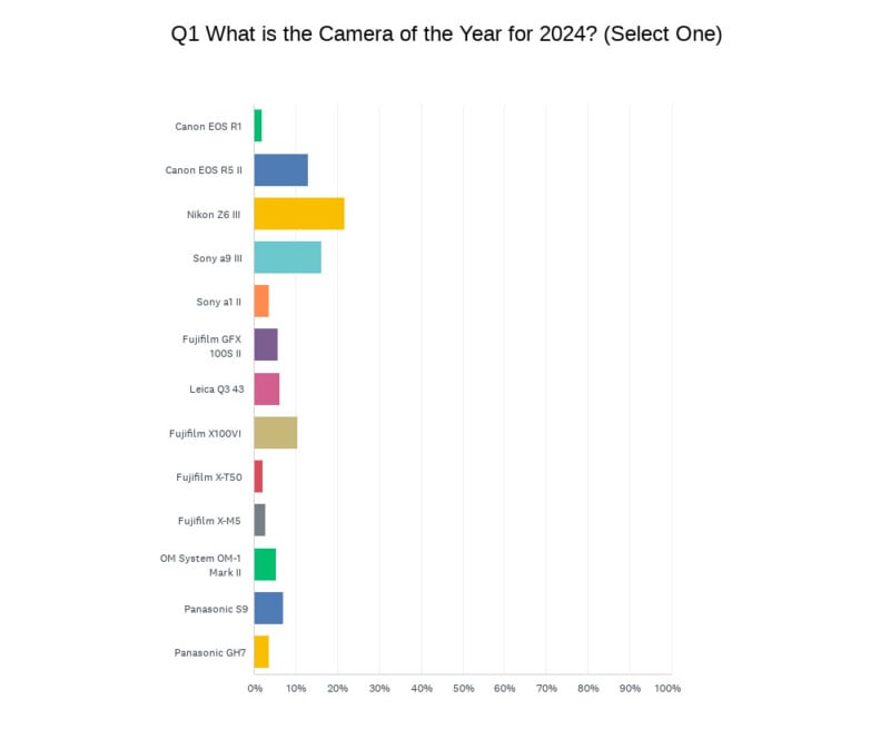 Bar chart displaying a survey on the "Camera of the Year for 2024." Nikon Z8 leads significantly with approximately 35% of votes, followed by FujiFilm GFX 100S II and Sony a7 IV, among others, each with less than 20%.