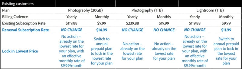 A table showing subscription plans for existing customers with options for photography and Lightroom. Prices are listed for yearly and monthly billing. Highlights include subscription rates, renewal options, and instructions to lock in the lowest price.